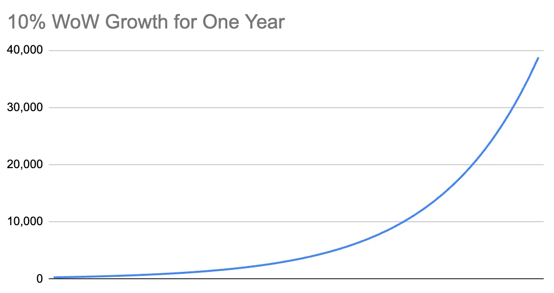 Chart of 10% week-over-week growth for a year, from 300 to 40,000